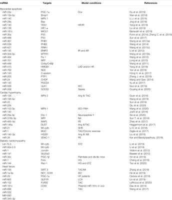 MicroRNAs Regulating Mitochondrial Function in Cardiac Diseases